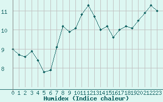 Courbe de l'humidex pour Alsfeld-Eifa