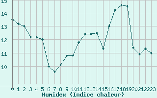 Courbe de l'humidex pour Bouy-sur-Orvin (10)