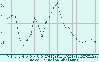 Courbe de l'humidex pour Biarritz (64)