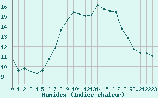 Courbe de l'humidex pour Klippeneck