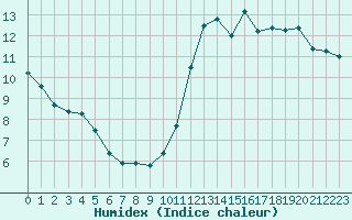 Courbe de l'humidex pour Epinal (88)