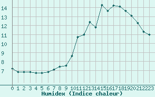 Courbe de l'humidex pour Lemberg (57)