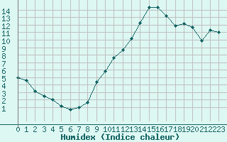 Courbe de l'humidex pour Orange (84)