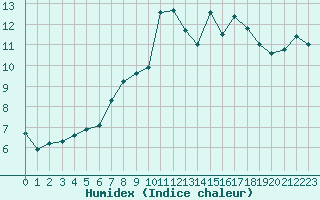 Courbe de l'humidex pour Herstmonceux (UK)