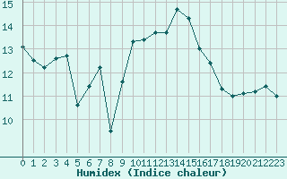 Courbe de l'humidex pour Cherbourg (50)