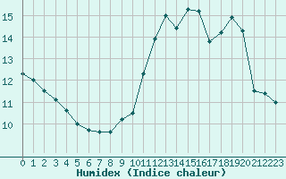 Courbe de l'humidex pour Chteaudun (28)