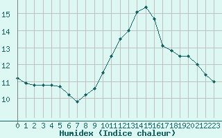 Courbe de l'humidex pour Remich (Lu)