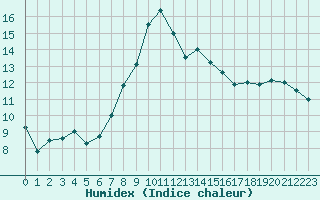 Courbe de l'humidex pour S. Giovanni Teatino