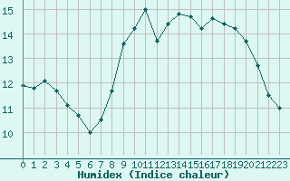 Courbe de l'humidex pour Cap de la Hve (76)