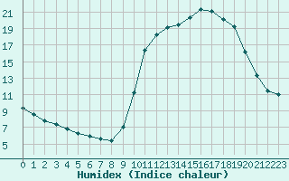 Courbe de l'humidex pour Douzy (08)