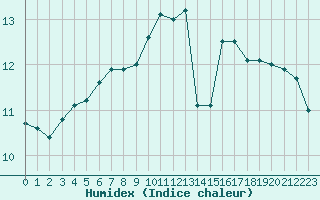Courbe de l'humidex pour Bures-sur-Yvette (91)
