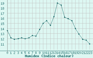 Courbe de l'humidex pour Soria (Esp)