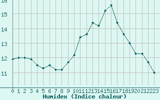 Courbe de l'humidex pour Madrid / Retiro (Esp)