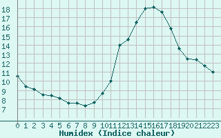 Courbe de l'humidex pour Mazres Le Massuet (09)