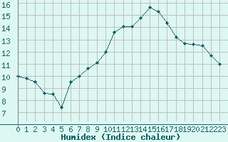 Courbe de l'humidex pour La Fretaz (Sw)