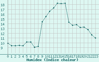 Courbe de l'humidex pour Lisbonne (Po)