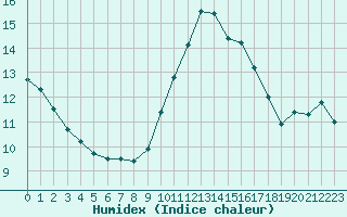 Courbe de l'humidex pour Ile du Levant (83)