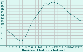 Courbe de l'humidex pour Twenthe (PB)