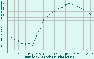 Courbe de l'humidex pour Lyon - Bron (69)