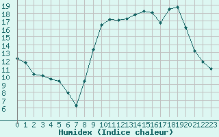 Courbe de l'humidex pour Cavalaire-sur-Mer (83)