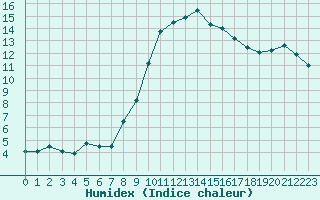 Courbe de l'humidex pour Le Puy - Loudes (43)