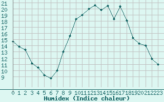 Courbe de l'humidex pour Izegem (Be)