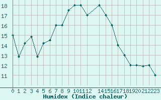Courbe de l'humidex pour Eskisehir