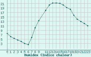 Courbe de l'humidex pour Manresa