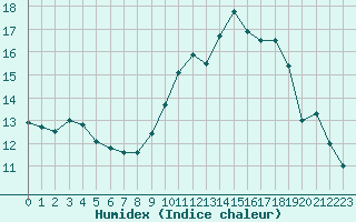 Courbe de l'humidex pour Tours (37)