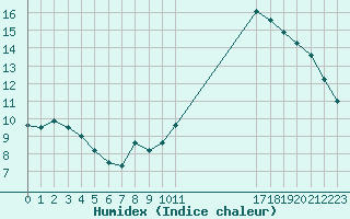 Courbe de l'humidex pour Blois-l'Arrou (41)