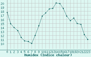 Courbe de l'humidex pour Nris-les-Bains (03)