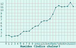 Courbe de l'humidex pour Le Touquet (62)