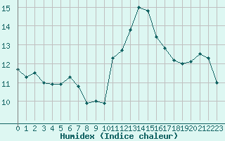 Courbe de l'humidex pour Cap Bar (66)