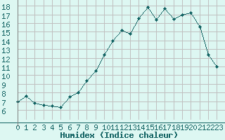 Courbe de l'humidex pour Chteauroux (36)