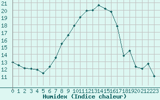 Courbe de l'humidex pour Gardelegen