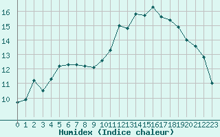 Courbe de l'humidex pour Saint-Igneuc (22)