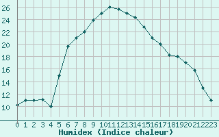 Courbe de l'humidex pour Elazig