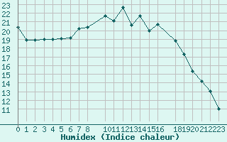 Courbe de l'humidex pour Dourbes (Be)