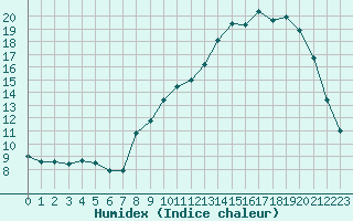 Courbe de l'humidex pour Pontoise - Cormeilles (95)