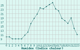 Courbe de l'humidex pour Turretot (76)