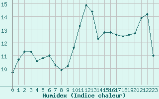 Courbe de l'humidex pour Vannes-Sn (56)