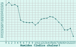 Courbe de l'humidex pour Sauteyrargues (34)