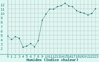 Courbe de l'humidex pour Landivisiau (29)