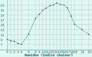 Courbe de l'humidex pour Murska Sobota