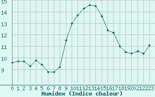 Courbe de l'humidex pour Cagnano (2B)