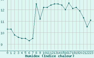 Courbe de l'humidex pour Cabo Peas