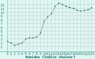 Courbe de l'humidex pour Montalbn