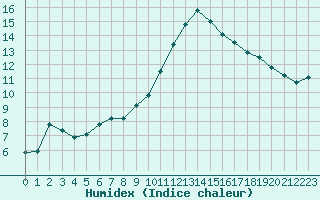 Courbe de l'humidex pour Albi (81)