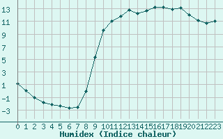 Courbe de l'humidex pour Hestrud (59)