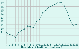 Courbe de l'humidex pour Twenthe (PB)